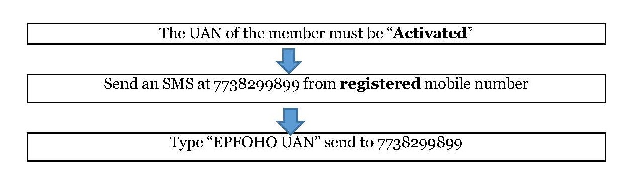 Check Balance EPFO SMS Services, 