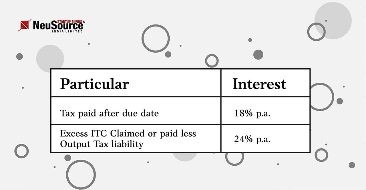 interest on gstr 3b calculation